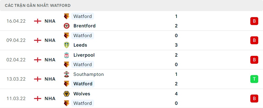 Thống kê phong độ gần đây của Watford