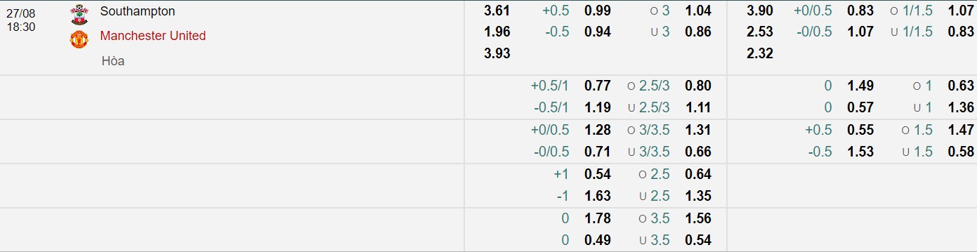 Bảng tỷ lệ kèo bóng đá Southampton vs Manchester United