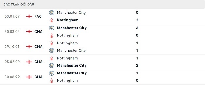 Lịch sử đối đầu Manchester City – Nottingham Forest