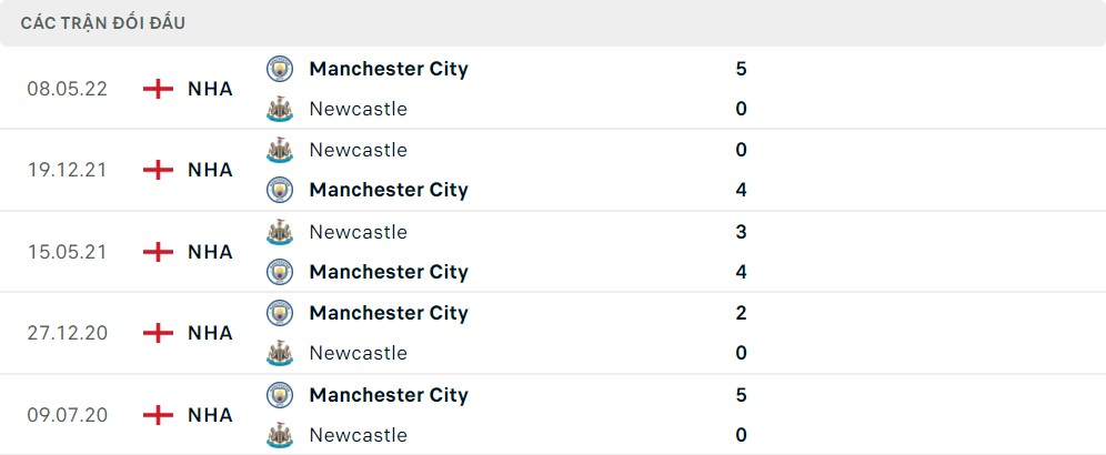 Lịch sử đối đầu Newcastle United vs Manchester City