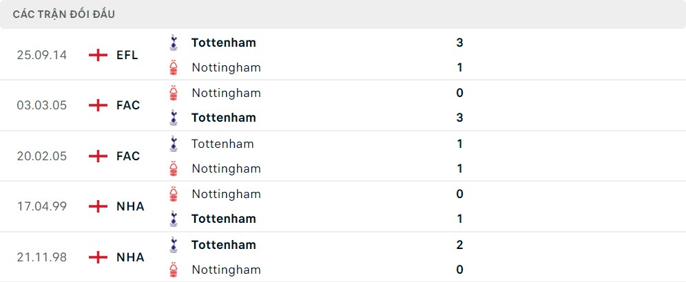 Lịch sử đối đầu Nottingham Forest vs Tottenham Hotspur