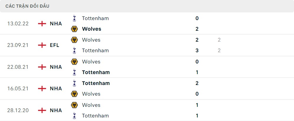 Lịch sử đối đầu Tottenham Hotspur vs Wolverhampton