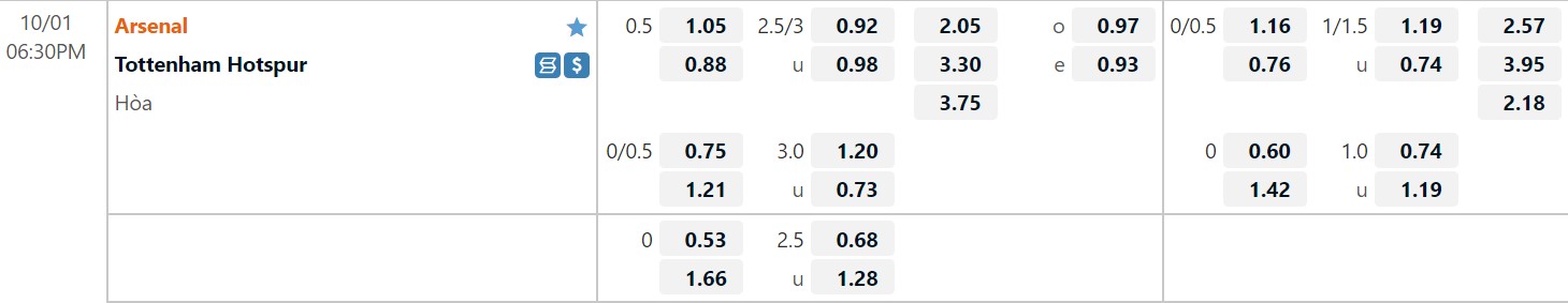 Bảng tỷ lệ kèo bóng đá Arsenal vs Tottenham Hotspur