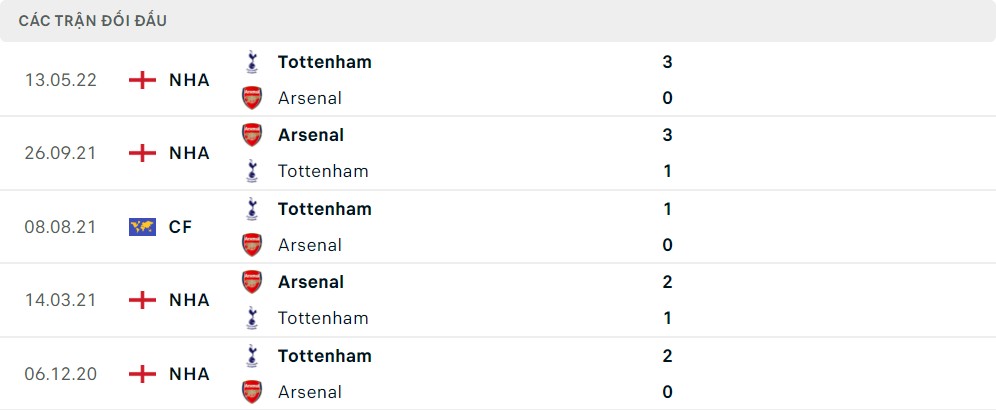 Lịch sử đối đầu Arsenal vs Tottenham Hotspur